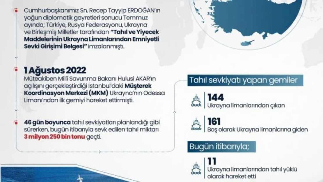 MSB: 'Tahıl koridorundan taşınan tahıl miktarı 3 milyon tonu geçti'