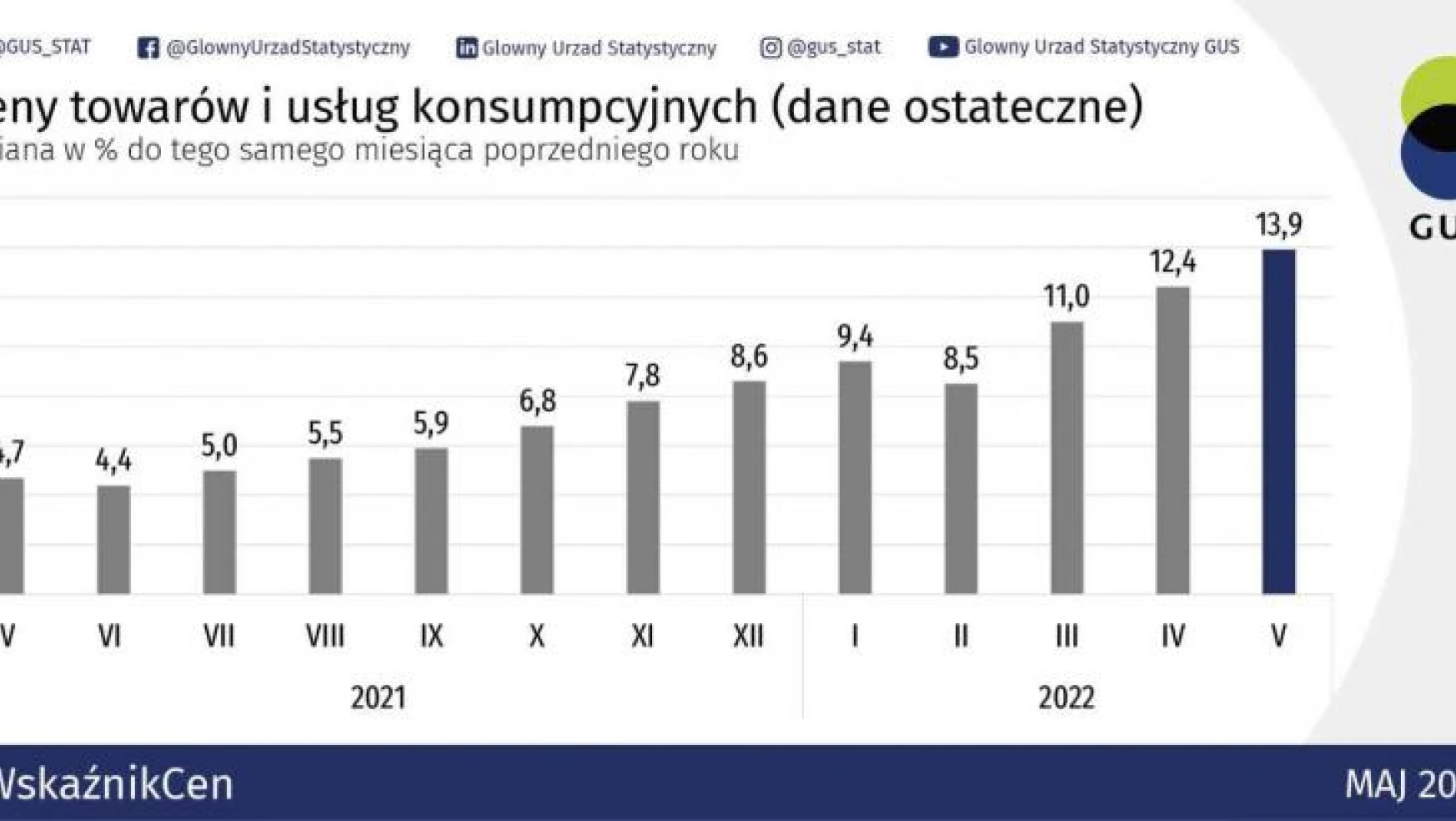 Polonya'da enflasyon 24 yılın zirvesinde