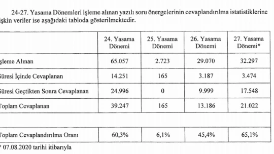Meclise 3 bin kanun teklifi, 32 bin soru önergesi