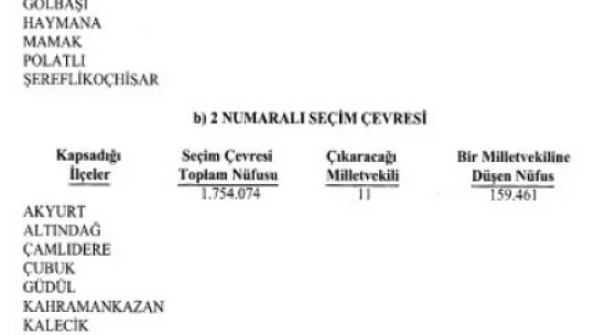 YSK 600 milletvekilinin illere dağılımını belirledi hangi il kaç milletvekili çıkaracak?