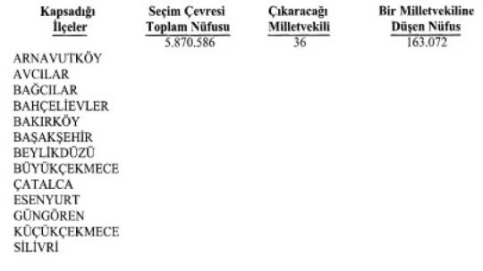 YSK 600 milletvekilinin illere dağılımını belirledi hangi il kaç milletvekili çıkaracak?