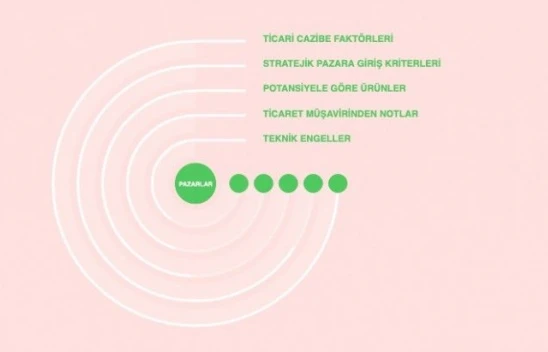 10 milyon satır veriyle robottan ihracatçıya pazar tavsiyesi