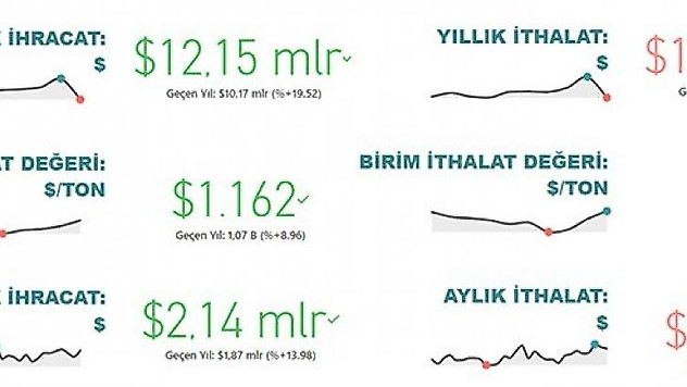 2022 yılının ilk yarısında tarım, gıda ve içecek sektörü 12,2 milyar dolar ihracat gerçekleştirdi