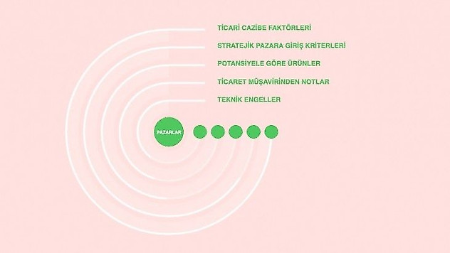 10 milyon satır veriyle robottan ihracatçıya pazar tavsiyesi