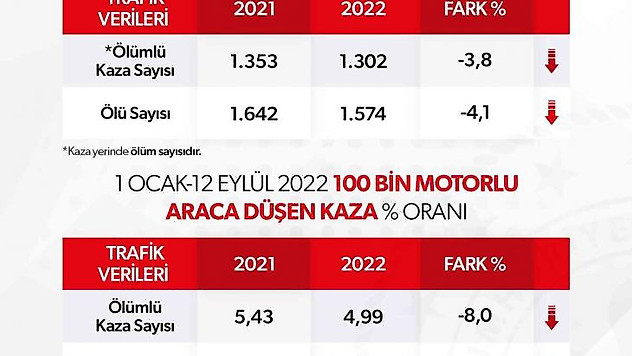 Bakan Soylu, kaza yerinde yaşanan can kaybı sayısının geçen yıla göre azaldığını duyurdu