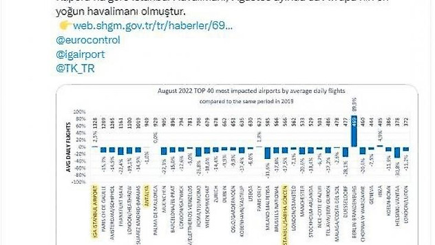 İstanbul Havalimanı Ağustos ayını Avrupa'nın zirvesinde tamamladı