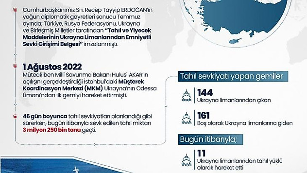 MSB: 'Tahıl koridorundan taşınan tahıl miktarı 3 milyon tonu geçti'