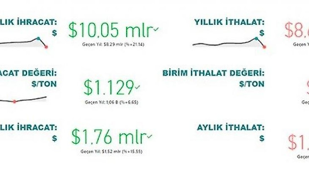 Tarım, gıda ve içecek sektöründen 2022'nin ilk 5 ayında 10,1 milyar dolarlık ihracat